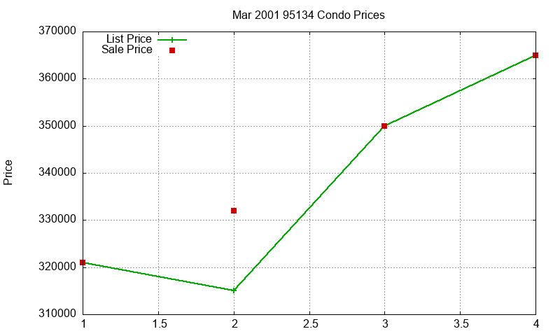 95134 Condos Just Sold 2001-03