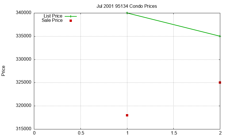95134 Condos Just Sold 2001-07