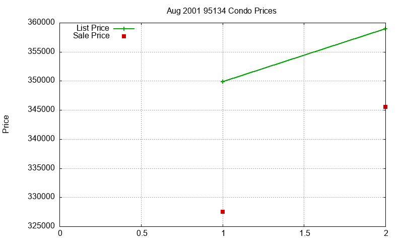 95134 Condos Just Sold 2001-08