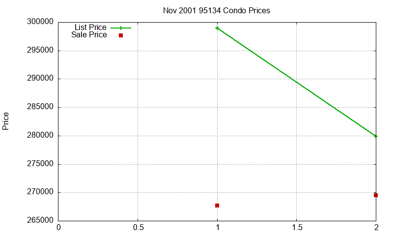 95134 Condos Just Sold 2001-11 95134 Condos Just Sold 2001-11