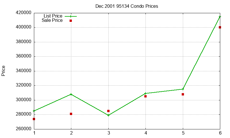 95134 Condos Just Sold 2001-12