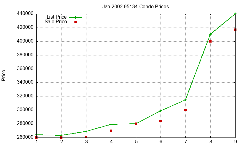 95134 Condos Just Sold 2002-01 95134 Condos Just Sold 2002-01