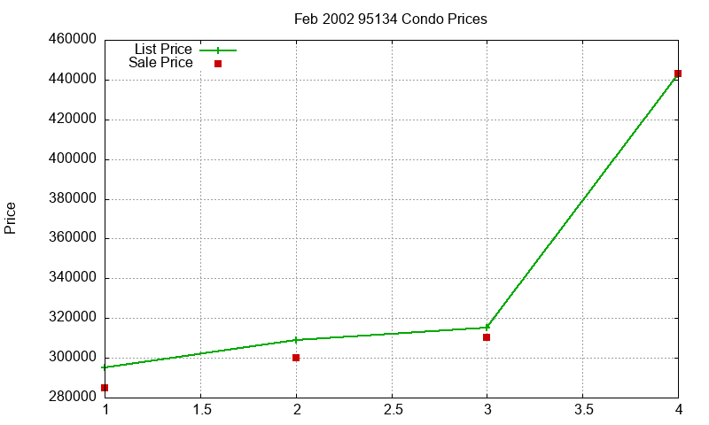 95134 Condos Just Sold 2002-02
