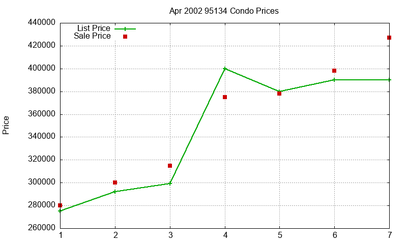 95134 Condos Just Sold 2002-04 95134 Condos Just Sold 2002-04