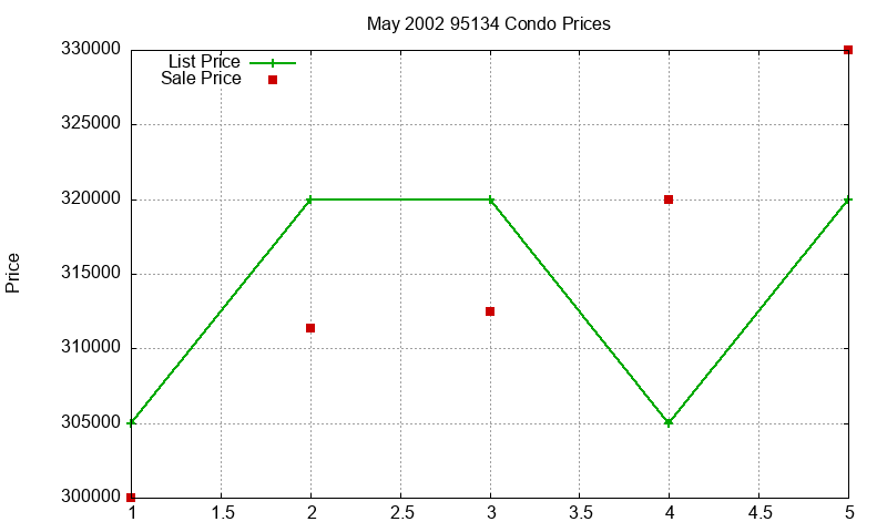 95134 Condos Just Sold 2002-05