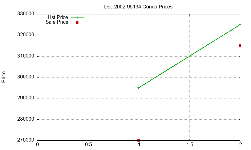 95134 Condos Just Sold 2002-12 95134 Condos Just Sold 2002-12