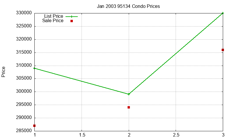 95134 Condos Just Sold 2003-01