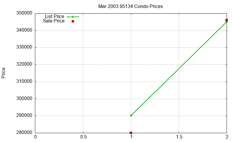 95134 Condos Just Sold 2003-03