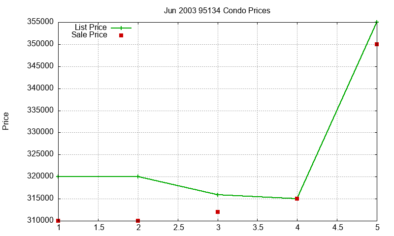 95134 Condos Just Sold 2003-06
