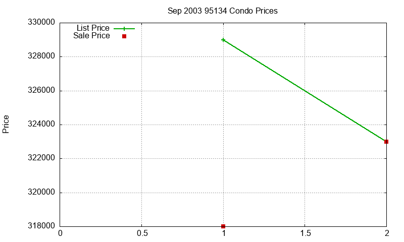 95134 Condos Just Sold 2003-09 95134 Condos Just Sold 2003-09