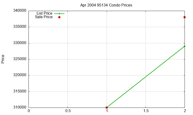 95134 Condos Just Sold 2004-04 95134 Condos Just Sold 2004-04