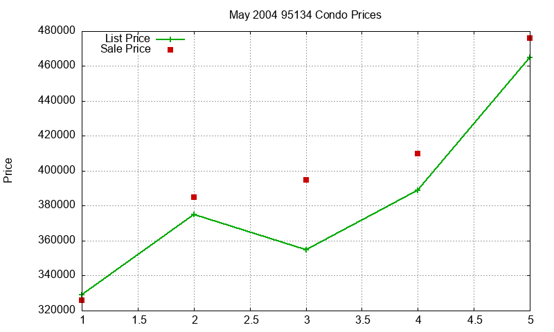 95134 Condos Just Sold 2004-05