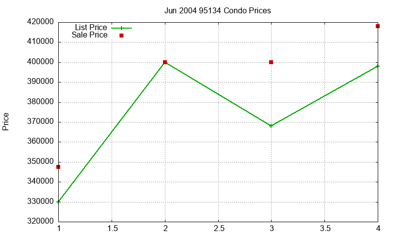 95134 Condos Just Sold 2004-06 95134 Condos Just Sold 2004-06