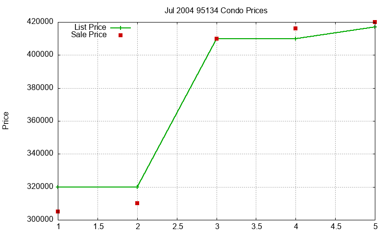 95134 Condos Just Sold 2004-07 95134 Condos Just Sold 2004-07