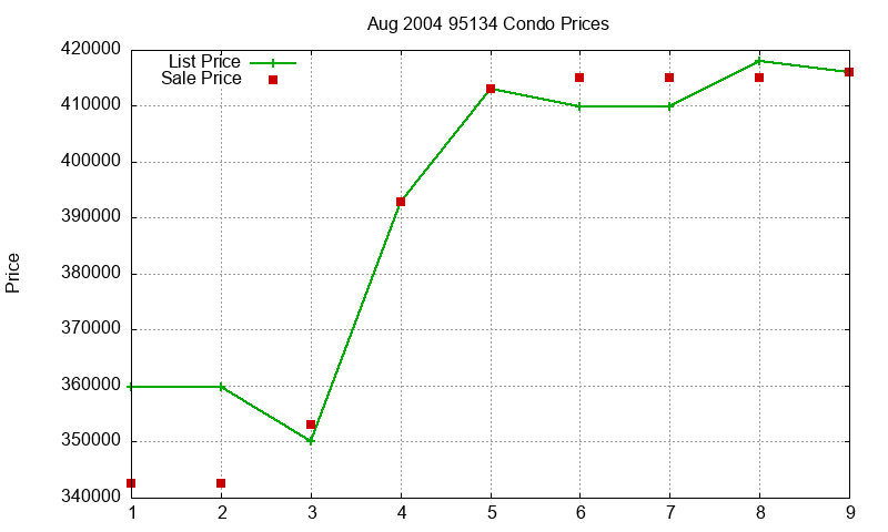 95134 Condos Just Sold 2004-08 95134 Condos Just Sold 2004-08