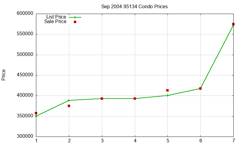 95134 Condos Just Sold 2004-09 95134 Condos Just Sold 2004-09