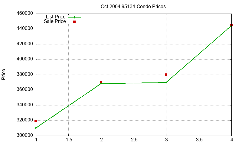 95134 Condos Just Sold 2004-10