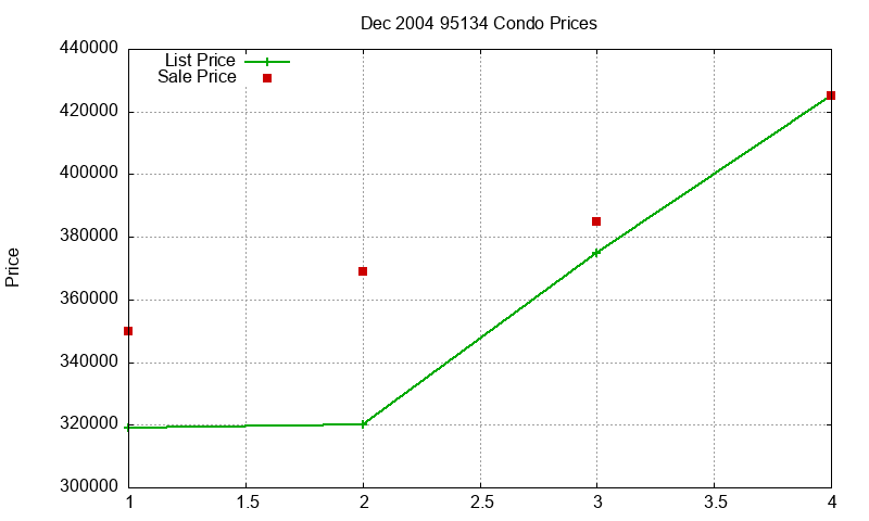 95134 Condos Just Sold 2004-12 95134 Condos Just Sold 2004-12
