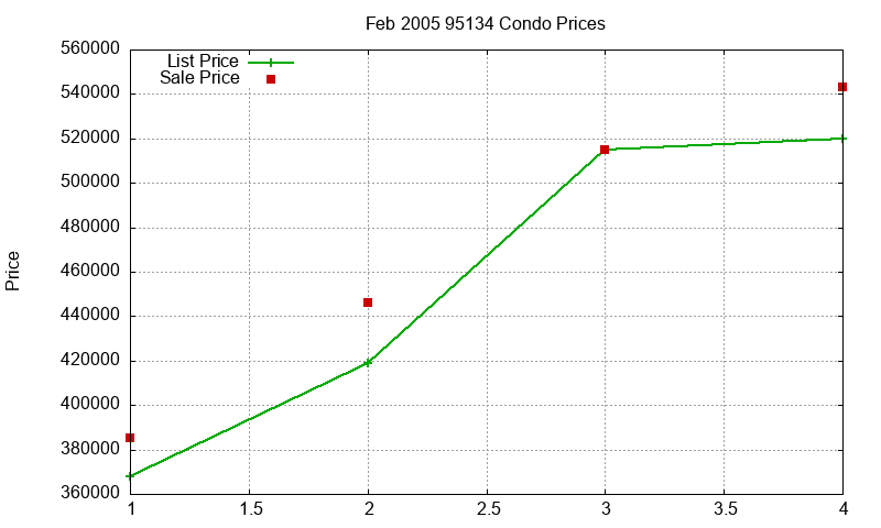 95134 Condos Just Sold 2005-02 95134 Condos Just Sold 2005-02