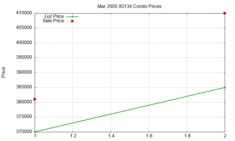 95134 Condos Just Sold 2005-03 95134 Condos Just Sold 2005-03