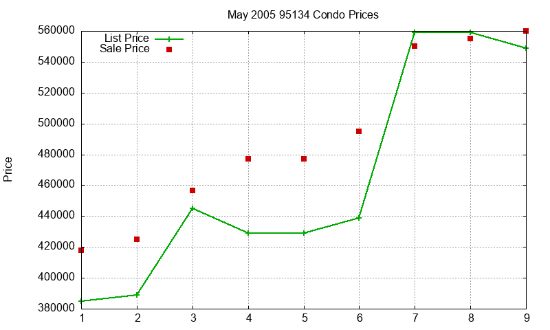 95134 Condos Just Sold 2005-05 95134 Condos Just Sold 2005-05