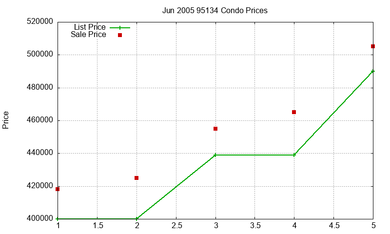 95134 Condos Just Sold 2005-06 95134 Condos Just Sold 2005-06