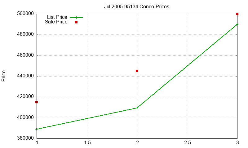 95134 Condos Just Sold 2005-07
