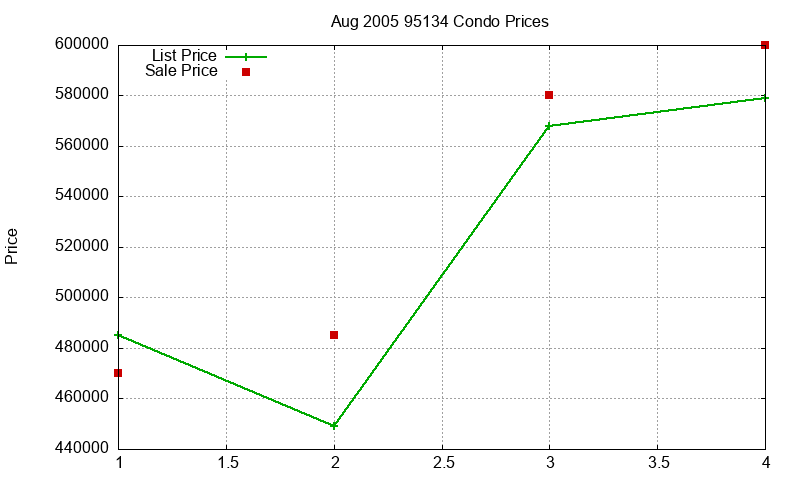 95134 Condos Just Sold 2005-08