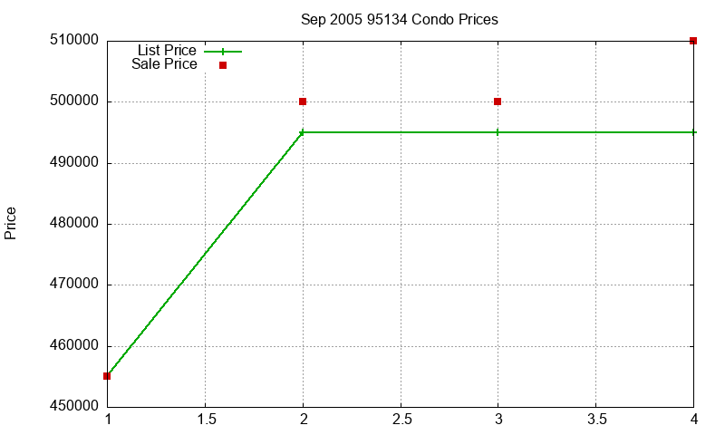 95134 Condos Just Sold 2005-09