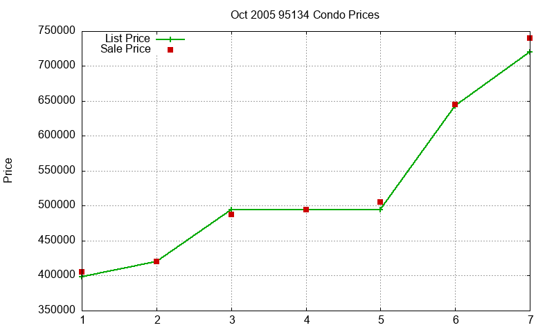95134 Condos Just Sold 2005-10 95134 Condos Just Sold 2005-10