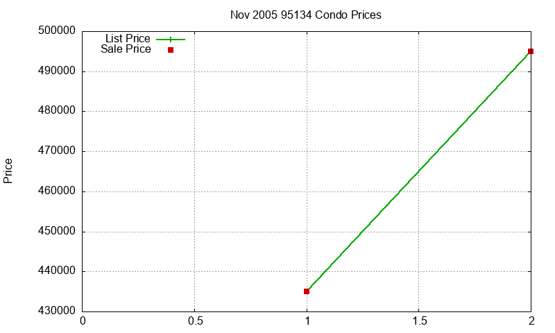 95134 Condos Just Sold 2005-11 95134 Condos Just Sold 2005-11