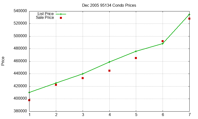 95134 Condos Just Sold 2005-12 95134 Condos Just Sold 2005-12