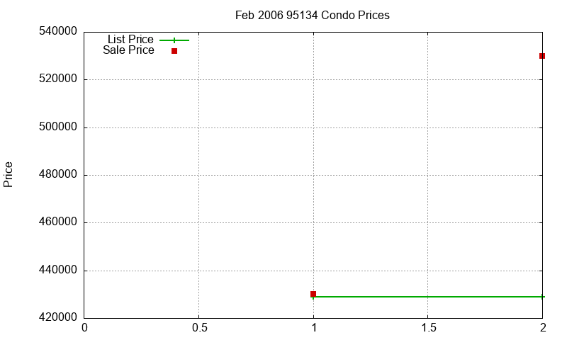 95134 Condos Just Sold 2006-02