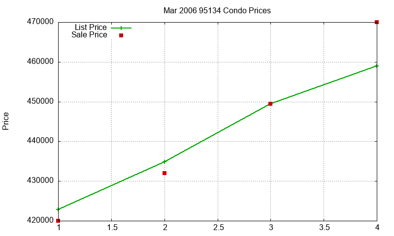 95134 Condos Just Sold 2006-03
