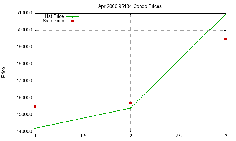 95134 Condos Just Sold 2006-04 95134 Condos Just Sold 2006-04