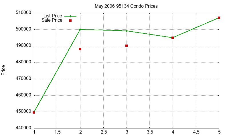 95134 Condos Just Sold 2006-05