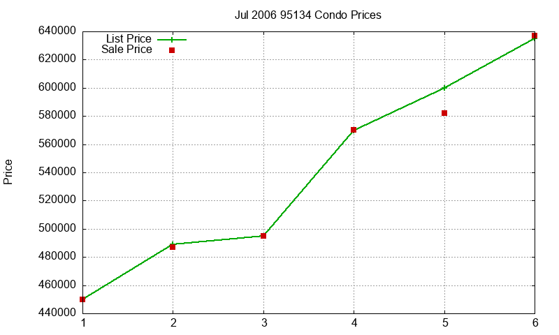 95134 Condos Just Sold 2006-07 95134 Condos Just Sold 2006-07