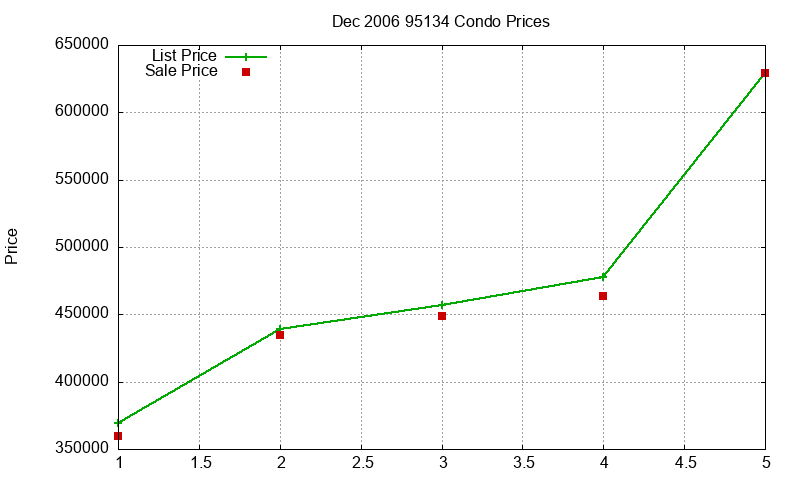 95134 Condos Just Sold 2006-12 95134 Condos Just Sold 2006-12