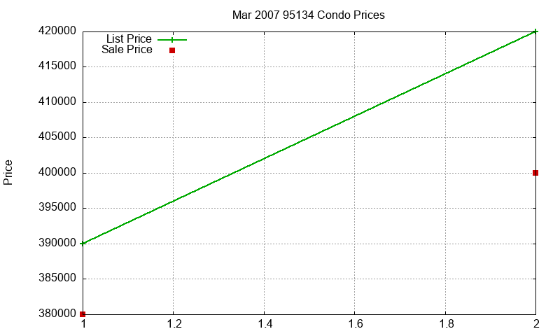 95134 Condos Just Sold 2007-03 95134 Condos Just Sold 2007-03