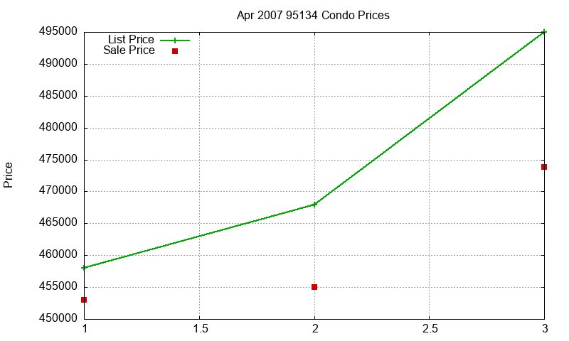 95134 Condos Just Sold 2007-04