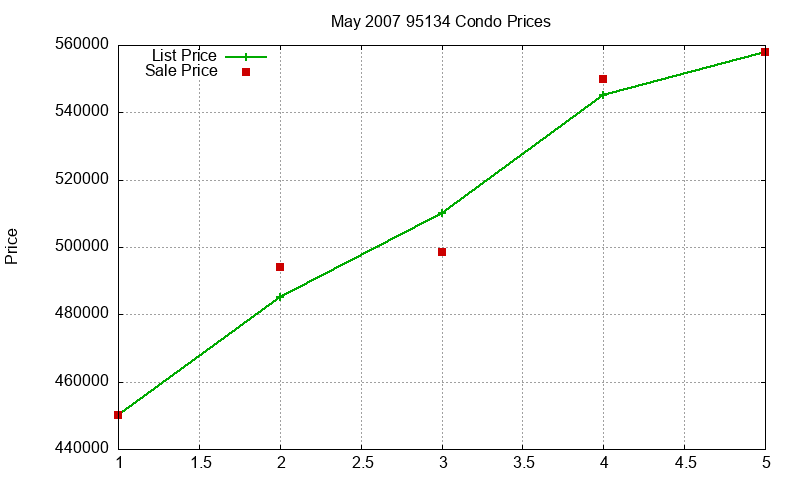 95134 Condos Just Sold 2007-05 95134 Condos Just Sold 2007-05