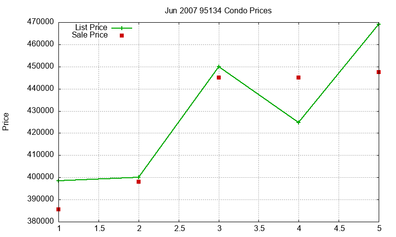 95134 Condos Just Sold 2007-06 95134 Condos Just Sold 2007-06