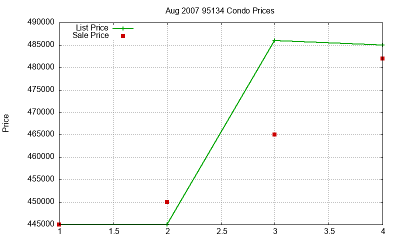 95134 Condos Just Sold 2007-08