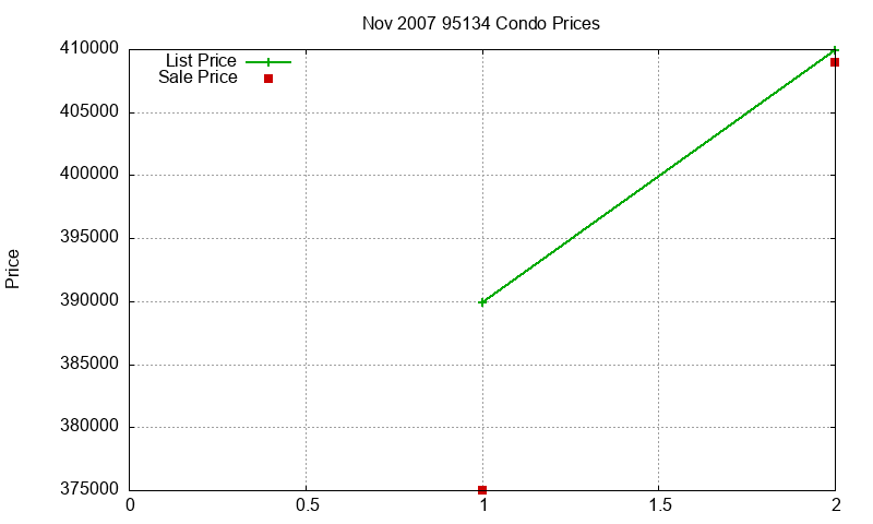 95134 Condos Just Sold 2007-11 95134 Condos Just Sold 2007-11