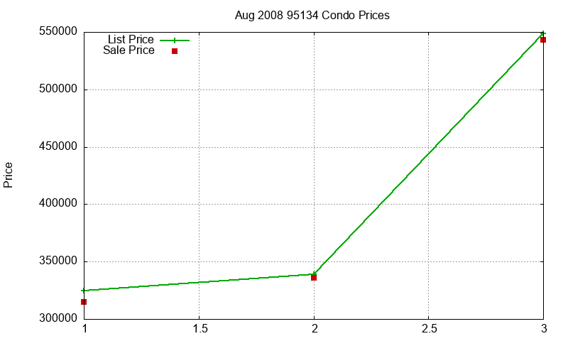 95134 Condos Just Sold 2008-08