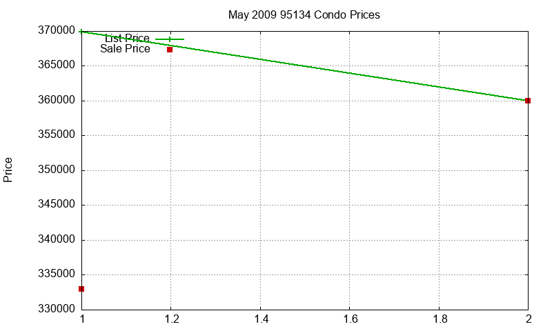 95134 Condos Just Sold 2009-05