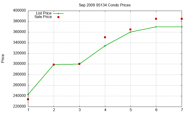 95134 Condos Just Sold 2009-09