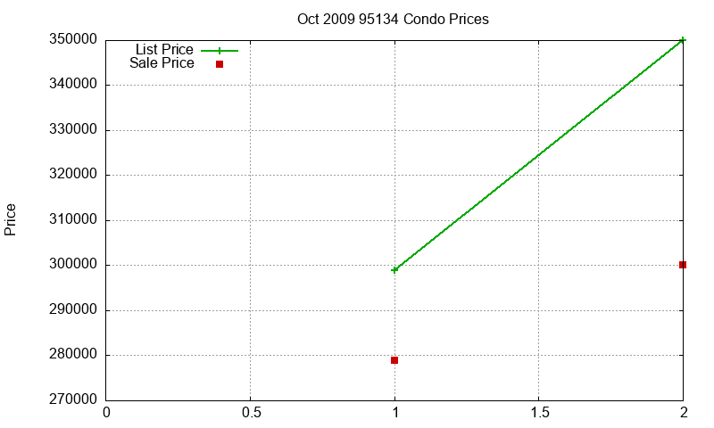 95134 Condos Just Sold 2009-10