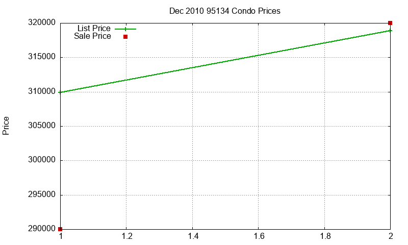 95134 Condos Just Sold 2010-12