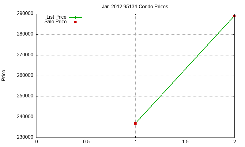 95134 Condos Just Sold 2012-01 95134 Condos Just Sold 2012-01